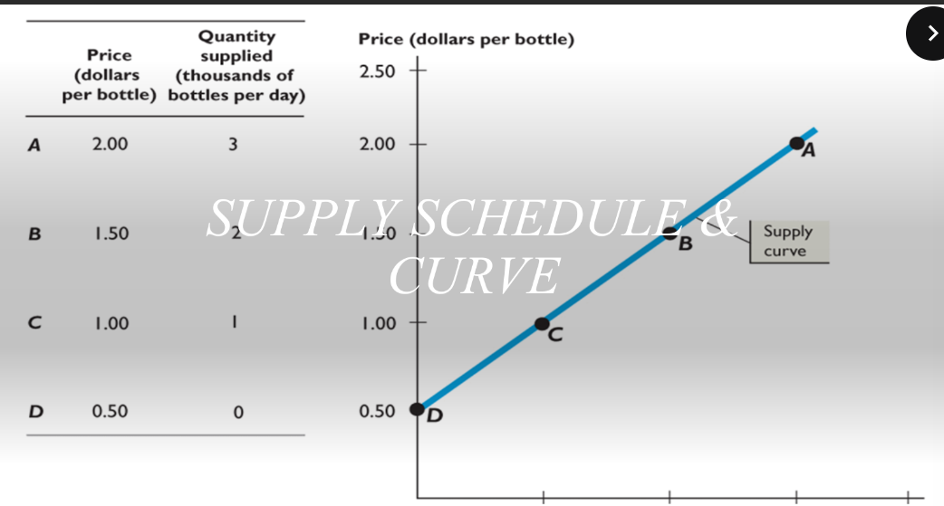 <p>relationship between quantity supplied and price</p>