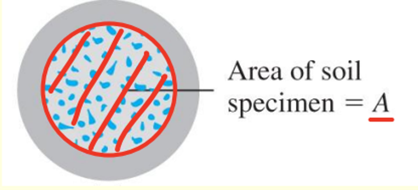 <p>- does not account for voids</p><p>- q = vA = v (A(s) + A(v))</p>