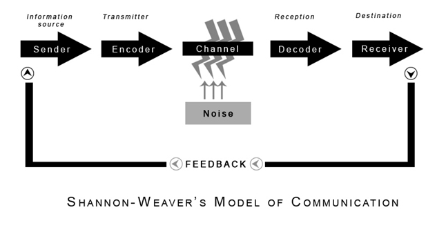 <p>the period of time we receive/consume media (shannon-weaver&apos;s model of communication)</p>