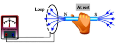 <p>When the magnet is at rest, the galvanometer shows zero reading. There is no current induced at this time. This proves that as long as the magnet keeps moving, current flows in the coil.</p>