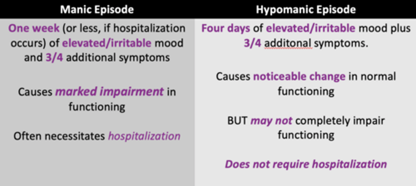 <p>Severity and duration; mania causes marked impairment or requires hospitalization, while hypomania does not.</p>