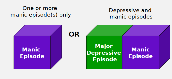 <p><mark data-color="yellow" style="background-color: yellow; color: inherit">Bipolar 1:</mark> At least 1 manic episode lasting 7+ days (or requiring hospitalization)&nbsp;</p><ul><li><p>Diagnosed based on mania alone</p></li><li><p><u>Can be only mania</u> (we assume they will eventually have a depressive episode but it is not mandatory) and ranges to major depression</p></li><li><p>More focus on mania - if they have ever had one full episode</p></li><li><p>Bipolar 1 = <strong>Mania + Maybe Depression</strong></p></li></ul><p></p>