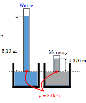 <p><span>the height of a column of liquid that produces</span><br><span>the (gage) pressure 𝑝gage:</span></p><p><span>This is the gage pressure at the bottom of the column</span></p>