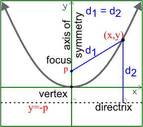 <p><span style="font-family: &quot;PT Sans Narrow&quot;, sans-serif;">noun ( pl. -las or -lae)</span></p><p><span style="font-family: &quot;PT Sans Narrow&quot;, sans-serif;">a symmetrical open plane curve formed by the intersection of a cone with a plane parallel to its side. The path of a projectile under the influence of gravity ideally follows a curve of this shape.</span></p>