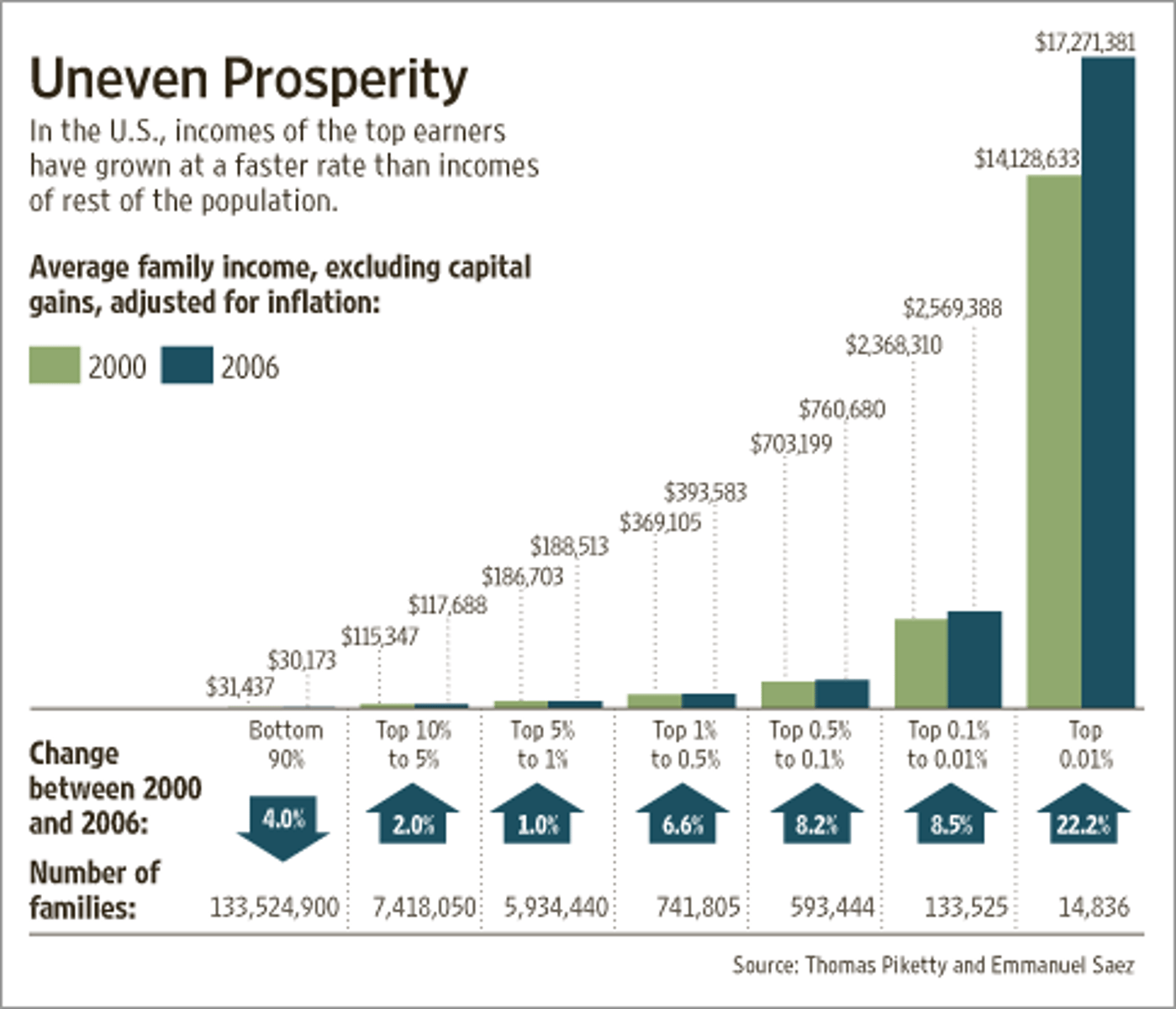 <p>Wages had risen relatively little compared to the large increases in productivity and corporate profits. Economic success was not shared by all, as the top 5 percent of the richest Americans received over 33 percent of all income. (p. 497)</p>