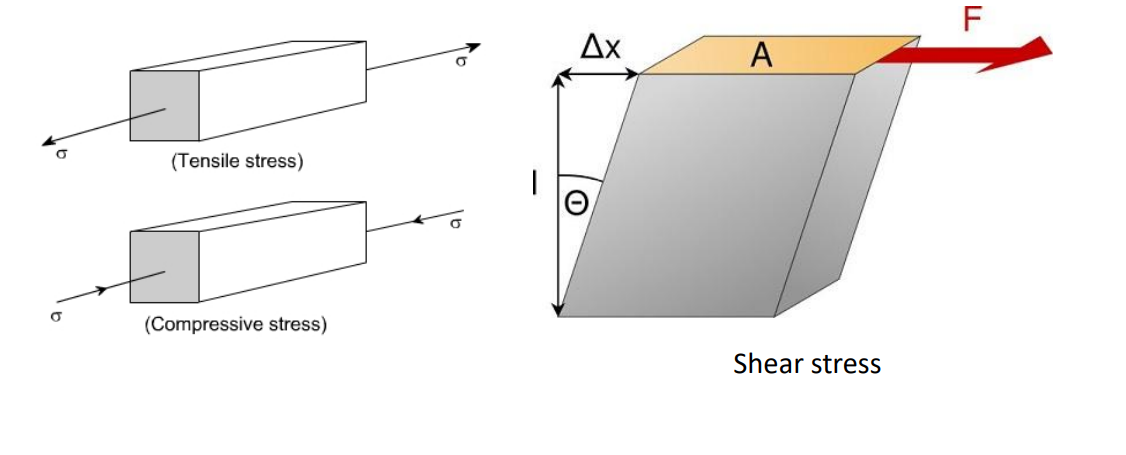 <p>Tensile, compression, shear</p>