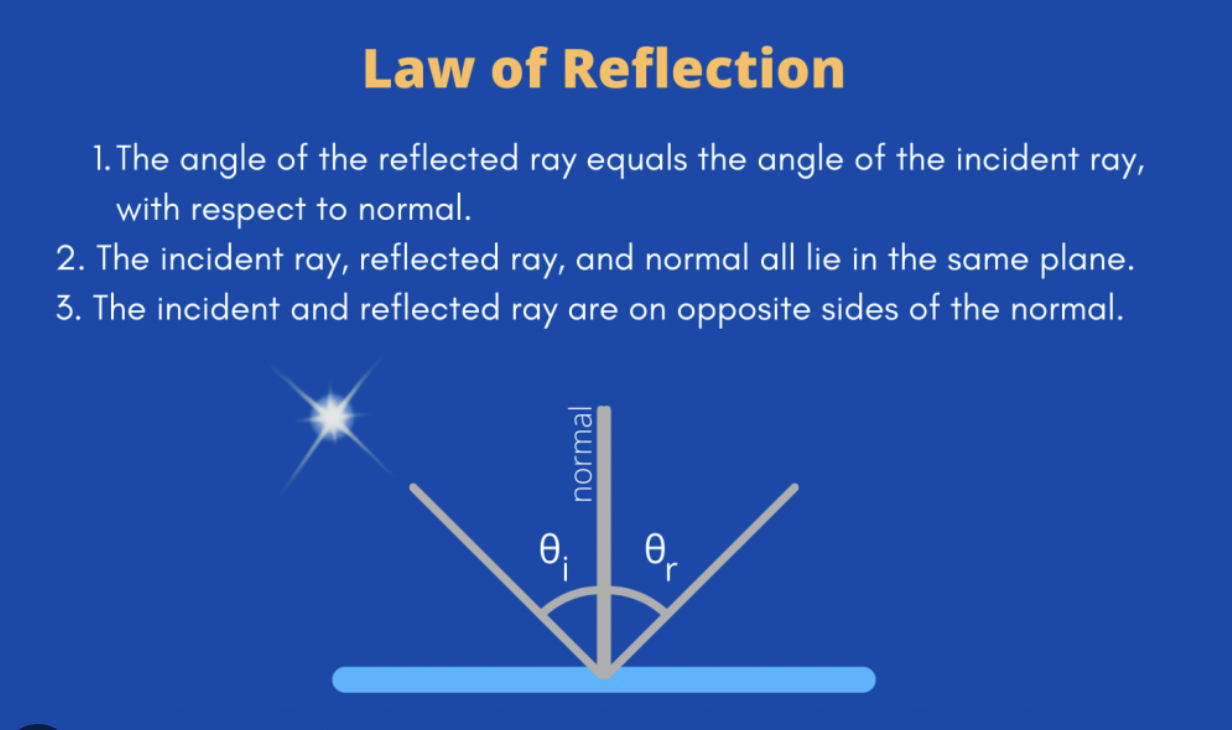 <p>The law of reflection is a fundamental principle in optics that describes the behaviour of light when it reflects off a surface. It states that the angle of incidence (θi) is equal to the angle of reflection (θr), both measured with respect to the normal line (a line perpendicular to the surface at the point of incidence).</p><p>θi = θr</p>