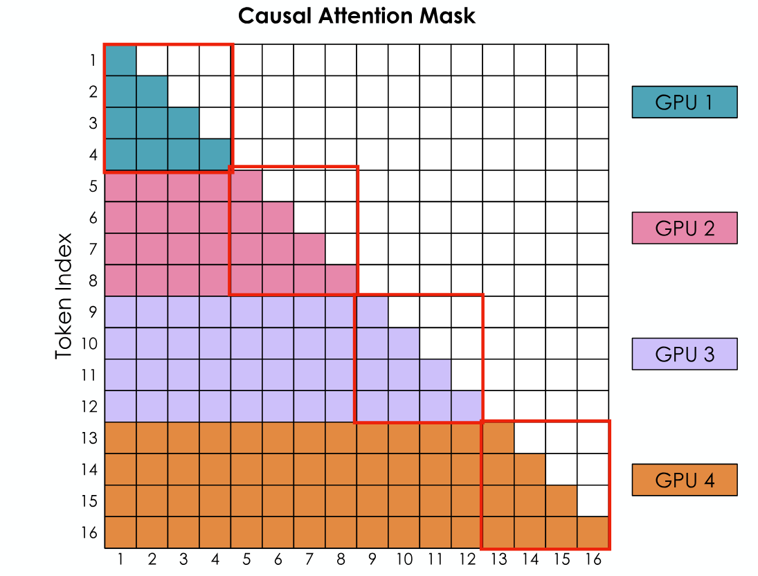 <ul><li><p>Standard attention layer prevents sequence parallelism, as it requires all tokens to interact.</p></li><li><p>In Ring Attention GPUs compute own portion of causal mask and then communicate keys and values to next GPU.</p></li></ul><p>=&gt; Drastically increases possible sequence length (context window).</p><p></p>