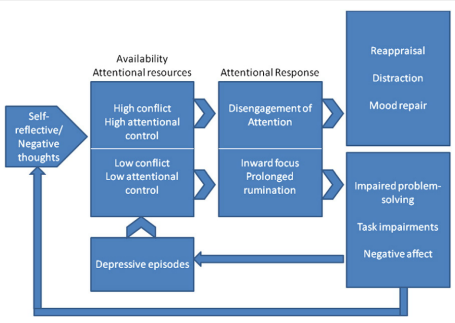 <p><span style="background-color: transparent;"><span>Commence par des </span><strong><span>pensées auto critiques ⊖</span></strong><span> → cherche à comprendre comment on a contribué au pb → soit </span><strong><span>fnment normal/adapté</span></strong><span> (trouve solution au pb OU régulation de nos émotion : désengage notre attention de ces pensées si on ne trouve pas de solution. Comment ? pensée ⊖ auto critiques amène à conflit cog important : normalement je me vois cmm qlq1 de bien : doit régler ce conflit donc va désengager l’attention des pensées ⊖ = humeur ⊕ aug) ≠</span><strong><span> soit pas de conflit cog car déjà vision ⊖ de soi même</span></strong><span>, attention reste centrée sur les pensées ⊖ = trouve pas de solution et alimente le trouble dép.</span></span></p>