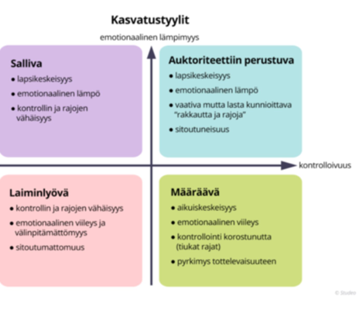 <p>kasvatustyyli: vanhemman suhteellisen pysyvä käsitys kasvatuksen tavoitteista ja niiden saavuttamisen keinoista.</p><p>1. Auktoriteettiin perustuva (ns. paras)</p><p>2. Määräävä</p><p>3. Laiminlyövä</p><p>4. Salliva</p>