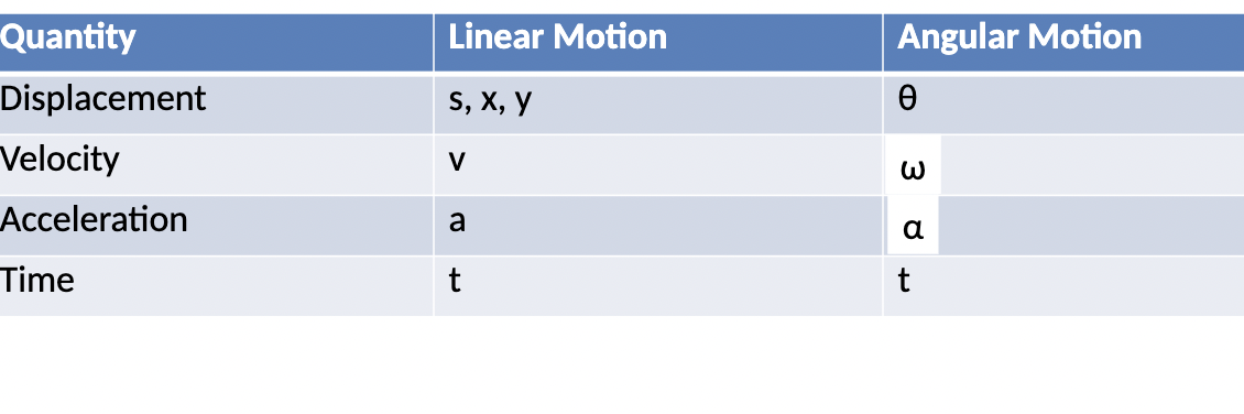 <ul><li><p>The kinematics of particles, objects or systems undergoing angular motion (motion irrespective of cause)</p><ul><li><p>Similar to linear kinematics</p><ul><li><p>Angular: distance, displacement, speed, velocity, acceleration</p></li></ul></li></ul></li></ul><p></p>