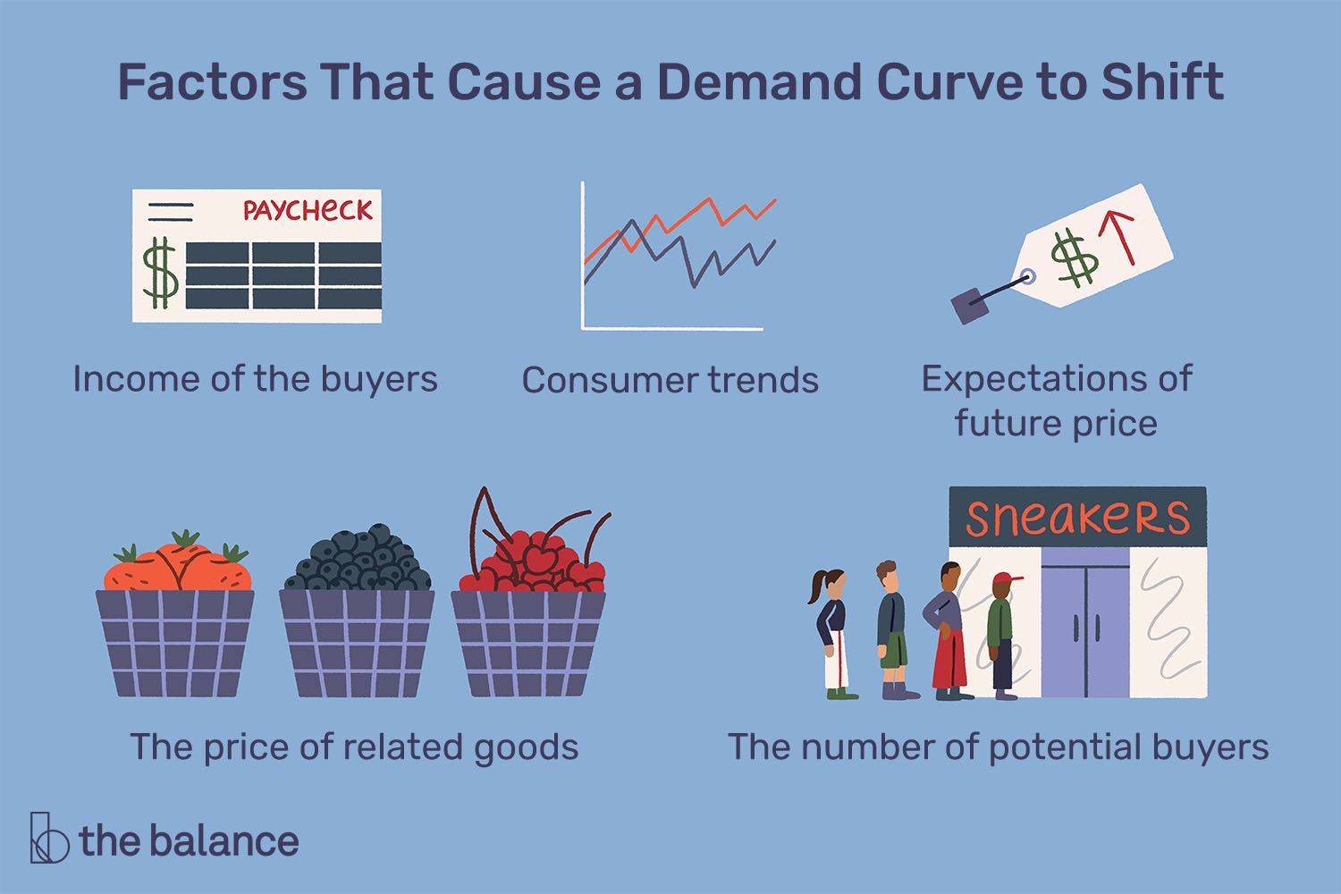 <p>when i a change in some economic factor (other than price) causes a different quantity to be demanded at every price</p>