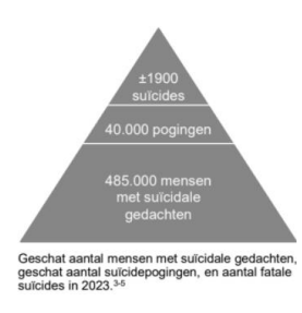<p>= Netherlands Mental Health Survey and Incidence Study – 2 Epidemiologisch bevolkingsonderzoek laat het volgende zien:</p><p></p>