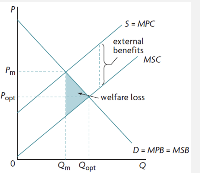 <ul><li><p>when MSC &lt; MPC</p></li><li><p>Qm &lt; Qopt and MSB &gt; MSC so the market is under-allocating resources and not enough is being produced </p></li></ul>