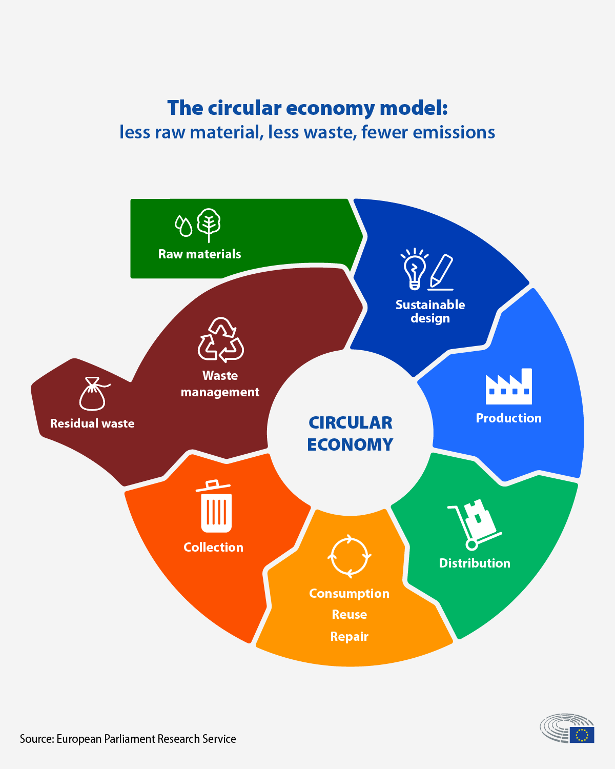 <p><span>-products are not wasted, every component of a product is reused until it can no longer be.&nbsp;</span></p><p><span>-aims to … eliminate waste and pollution , circulate products and materials evermore, and regenerate nature.</span></p><ul><li><p><span>+Regeneration of natural systems</span></p></li><li><p><span>+Reduction of GHG emissions</span></p></li><li><p><span>+Improvement of local food networks and supporting local communities</span></p></li><li><p><span>+Reduction of waste by extending product life cycles</span></p></li><li><p><span>+Changes consumer habits</span></p></li><li><p><span>-Lack of environmental awareness by consumers and companies</span></p></li><li><p><span>-Lack of regulation enforcing recycling of products</span></p></li><li><p><span>-Some waste not recyclable and technical limitations</span></p></li><li><p><span>-Lack of finance</span></p></li></ul><p></p>