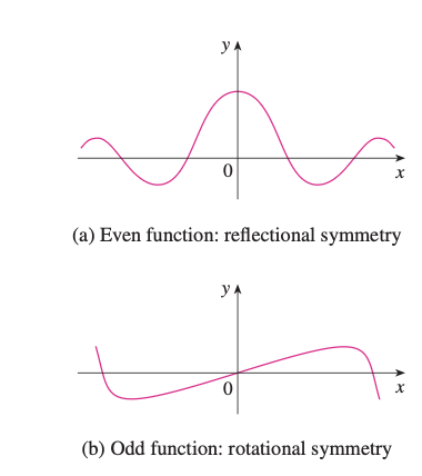 <p><span><span>To find if a function has symmetry in calculus, use algebraic tests by replacing </span></span></p><p><span><span>x with  −𝑥 </span></span><span style="font-size: 1.6rem;"><span>to check for </span></span><strong>even</strong><span style="font-size: 1.6rem;"><span> symmetry  </span></span><span><span>(f(−x)) = (f(x))</span></span></p><p></p><p></p><p></p><p><span><span>by replacing both  x with −x and </span></span></p><p><span><span>f(x )with  −f(x) to check for </span></span><strong>odd</strong><span><span> symmetry (f(−x)) =−f(x)</span></span></p><p></p><p><span><span>.</span></span></p>