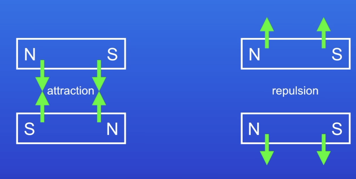 <p>Attract or repel each other depending on the direction</p>