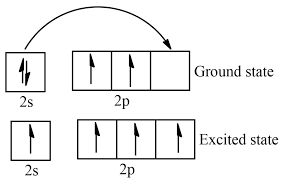 <p>Put an electron in another level basically.</p>
