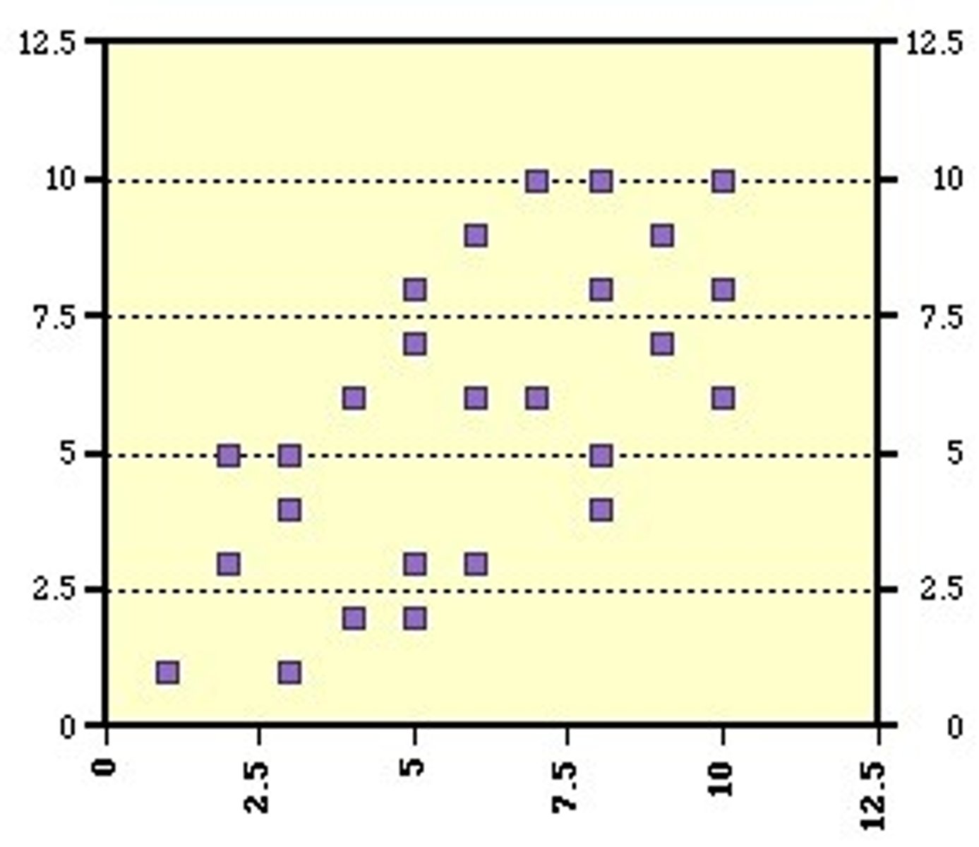 <p>Near 0 indicates little to no relationship.</p>