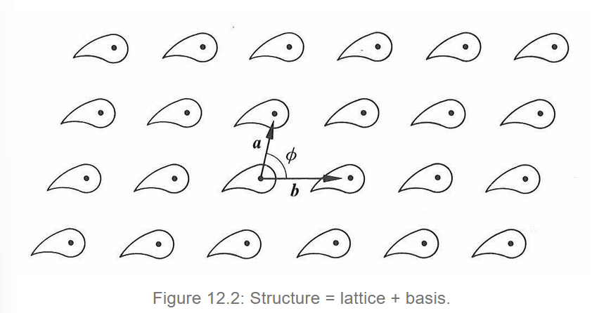 <p>A 2D lattice:</p><p>array of lattice points, who each have a basis group of atoms (represented by the fish shape)</p><p>lattice does not exist, but tells us where to put the basis</p><p>lattice can be desrcibed by the lattice vectors <strong>a</strong> and <strong>b; </strong>any point R can be expressed by the sum of integer multiples of <strong>a</strong> and <strong>b</strong></p>