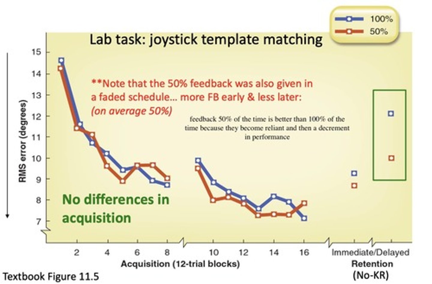 <p>feedback 50% of the time is better than 100% because they become reliant on it and thus a decrement in performance</p>