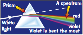 <p><strong>Different wavelengths</strong> of light refract by <strong>different amounts</strong>, so <strong>white light</strong> (mixture of all visible frequencies) disperses into <strong>different colours</strong> as it <strong>enters a prism</strong> and different wavelengths are refracted by different amounts</p>