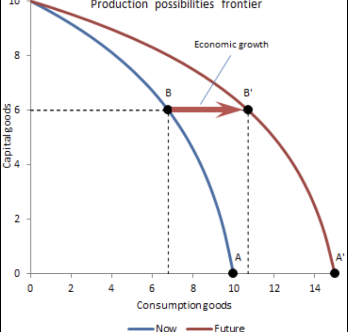 <p>An increase in the total output of an economy illustrated by a <u>rightward shift</u> in the PPF</p>