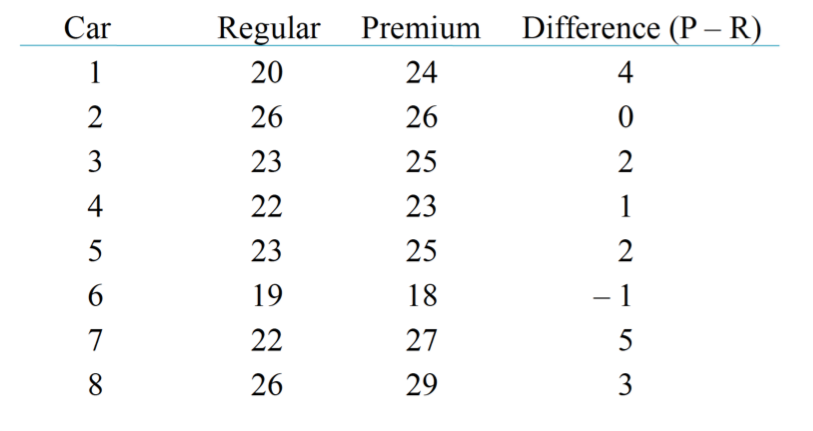 <ol><li><p><span>Construct a 95% confidence interval for the true mean difference in mileage for premium and regular gasoline. Assume that differences d= P - R follow a normal distribution.</span></p></li><li><p><span> We would like to test whether these data provide convincing evidence that premium gasoline provides better fuel economy on average than regular gasoline. Conduct a hypothesis test with level of significance 0.05.</span></p></li></ol><p></p>