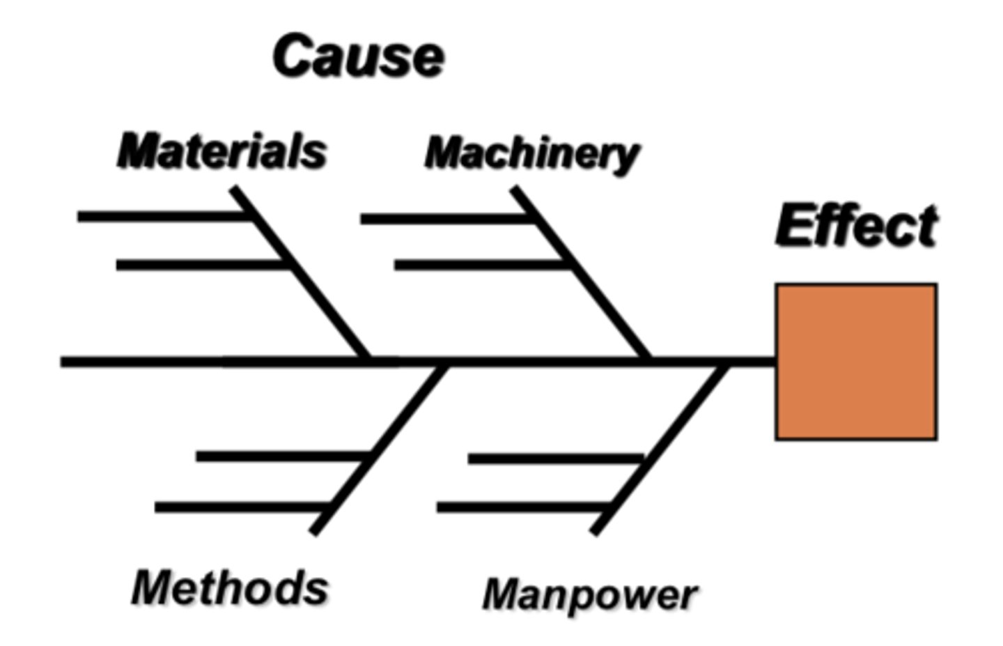 <p>Identifies all possible causes of a specific problem</p>