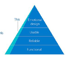 <p>Functional <br>Reliable <br>Usable<br>Emotional design</p>