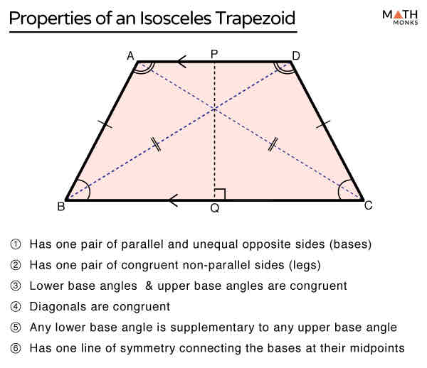 <p>The diagonals are of equal length.</p>