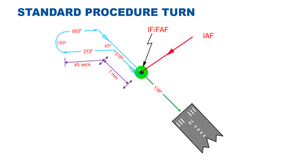 <p>When no suitable fix is available to construct a straight-in approach procedure.</p>