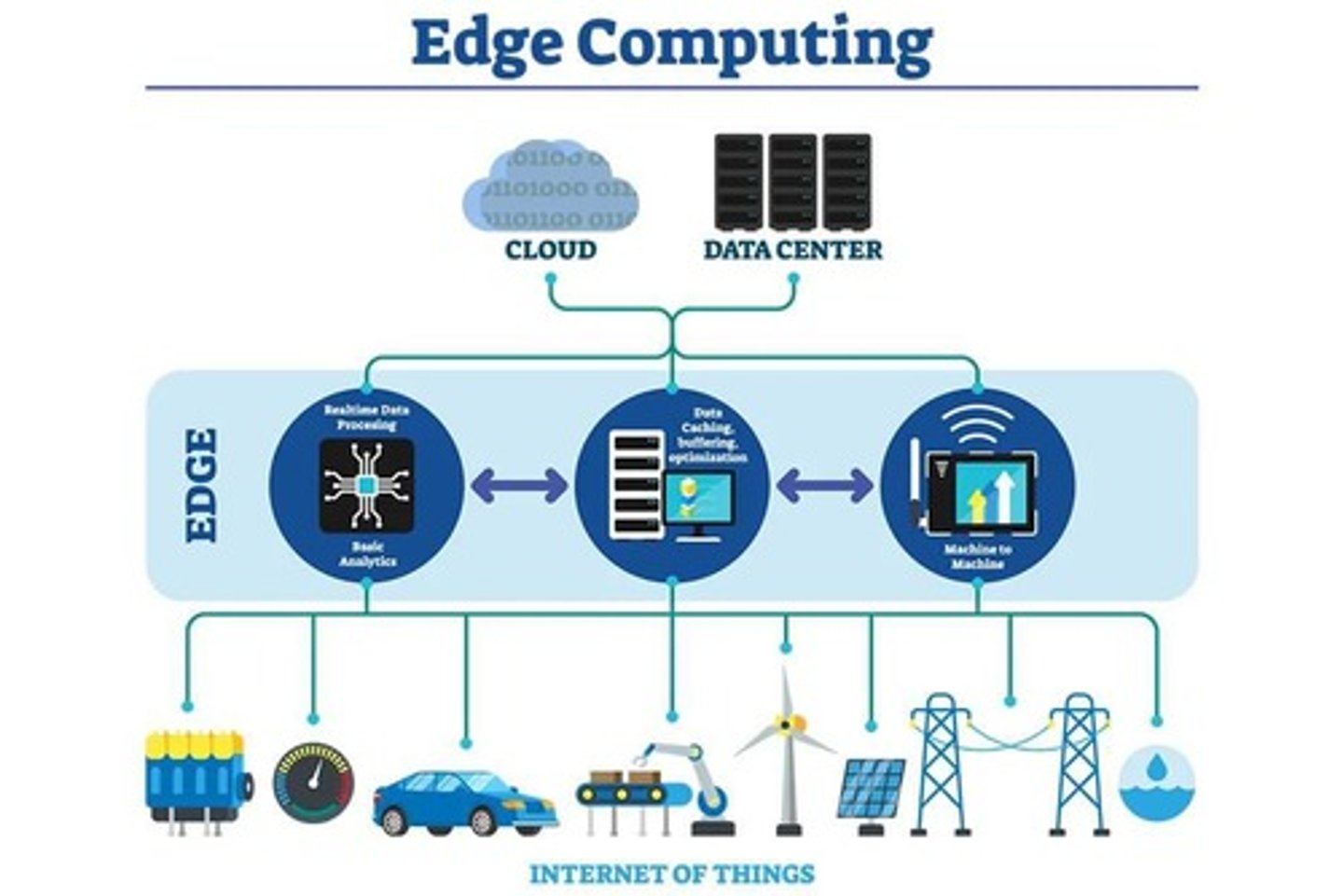 <p>A method of optimizing cloud computing systems by performing some processing on linked servers at the edge of the network.</p>