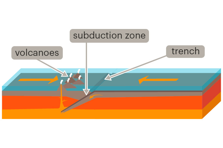 <p>A place where two tectonic plates move towards each other</p><p>At convergent boundaries, mountain ranges, ocean trenches and volcanoes can form.</p>