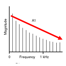 <p>Graph sloping downward</p>