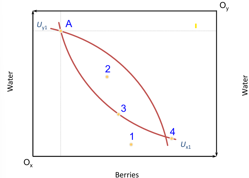 <p>Pareto improvements:</p>