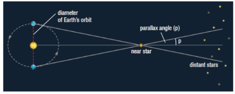 <p>Astronomers observe a star, wait six months, and then observe it again from the opposite end of Earth's orbit to form a triangle for distance calculation.</p>