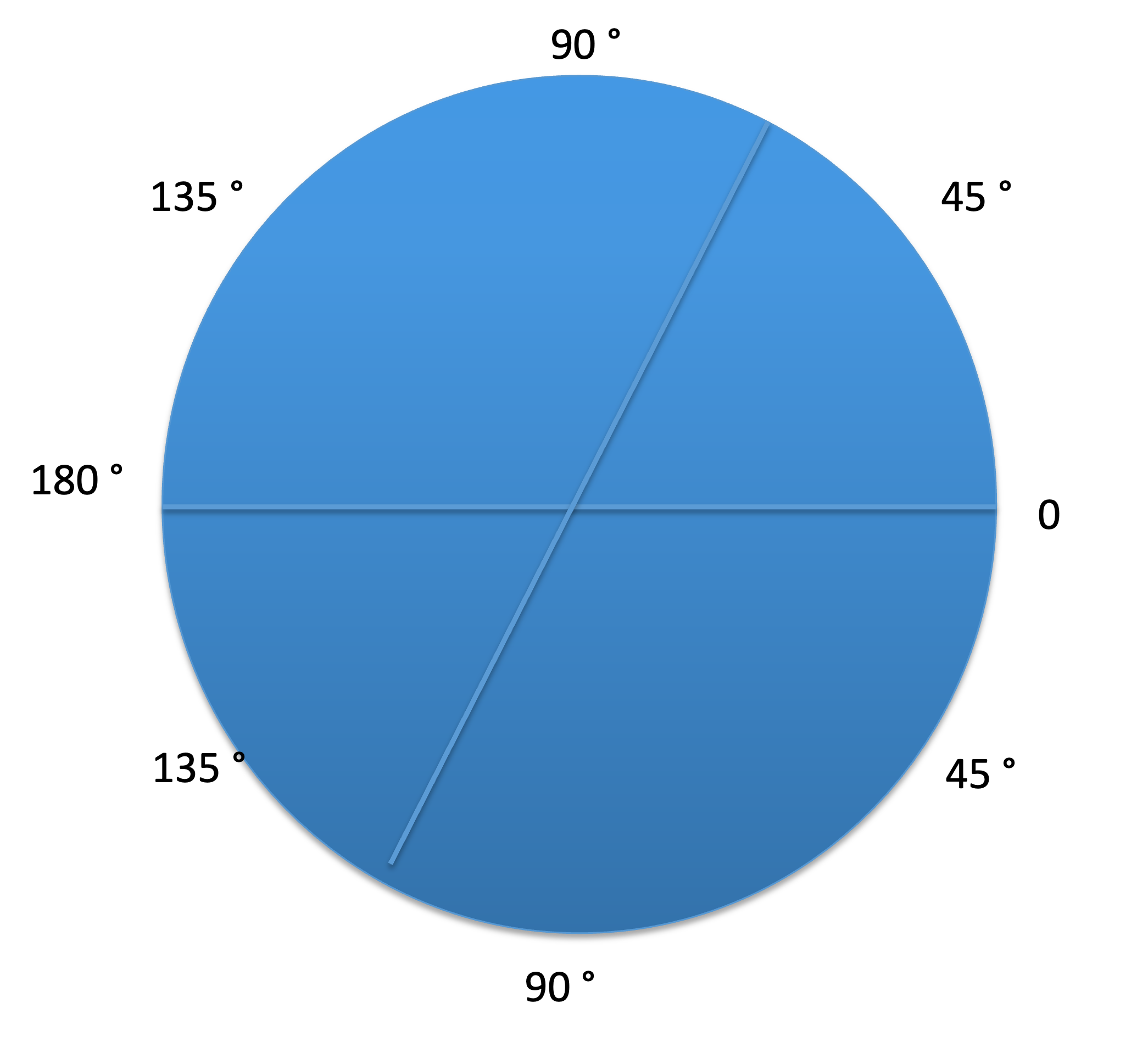 <ul><li><p>when px views Fan Chart , orientation of lines they see more clearly will appear 180 degrees opposite to what practitioner observes </p></li></ul><p></p><ul><li><p>e.g if px reports clearest lines at 65 degrees, one meridian is:</p></li></ul><p></p><ul><li><p>adjustment accounts for reversed perspective between px + practitioner </p></li></ul><p></p><ul><li><p>cyl axis inserted perpendicular to this, so inserted at 25 deg </p></li></ul><p></p><ul><li><p>so 180-65=115</p></li><li><p>115-90 =25 </p></li></ul><p></p>
