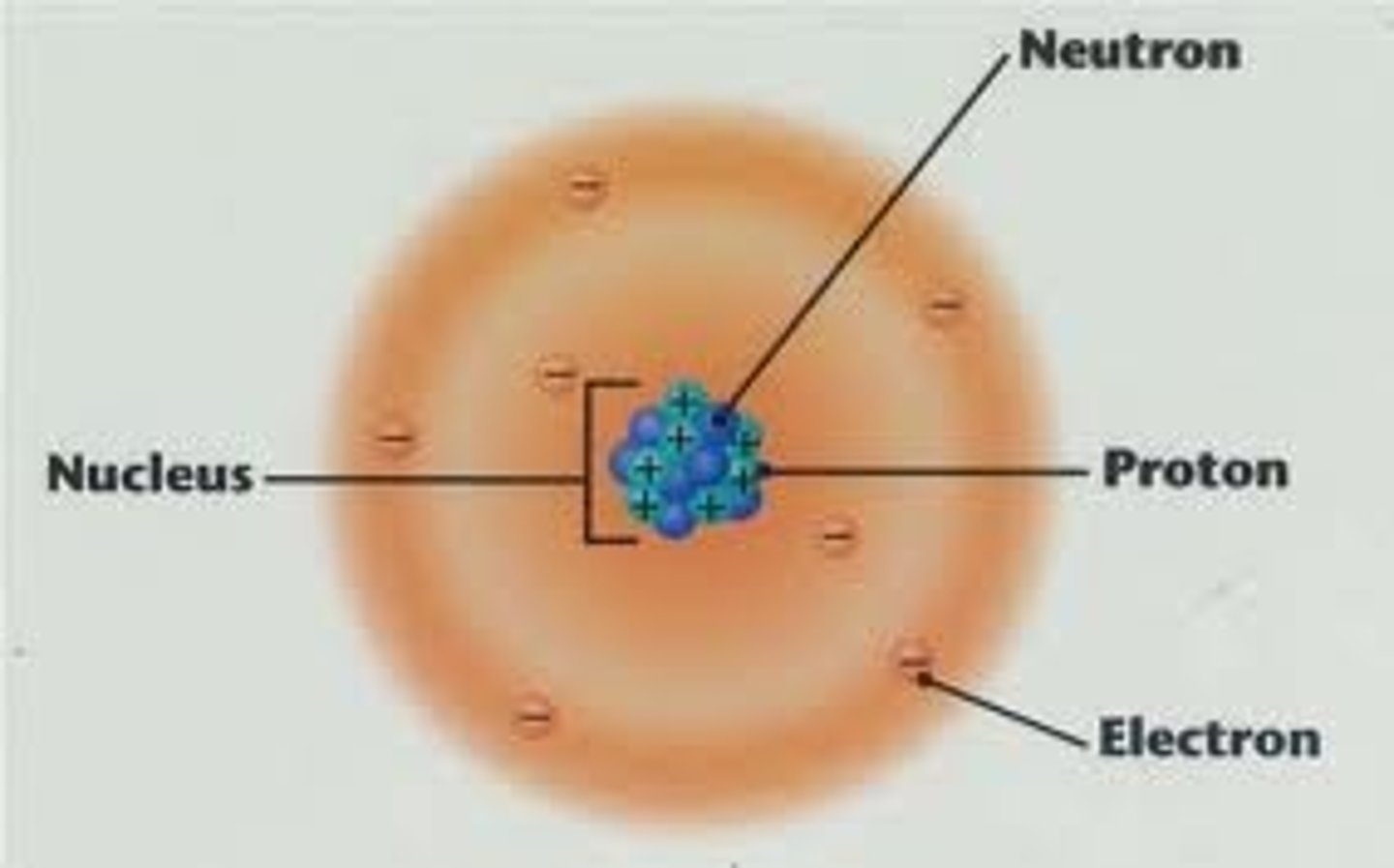 <p>the number of protons in the nucleus of an atom, you can look at the atomic number on the periodic table; p+ + n0 = nuclear charge (+)</p>