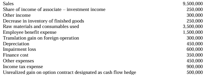 <p>An entity provided the following information on December 31, 2024:</p><p>During 2024, the entity also approved the disposal of one of its major lines of business. This business segment had an after-tax operating loss of P700,000 and after-tax gain on disposal of P250,000 on some of its assets in 2024. Which of the following statements are true? </p><p> </p><p>A. The purpose of reporting comprehensive income is to measure overall financial position. </p><p>B. The entity shall report income from continuing operations at P2,350,000 for the year 2024. </p><p>C. The entity shall report net income at P1,600,000 for the year 2024. </p><p>D. The entity shall report comprehensive income at P2,850,000 for the year 2024.</p>