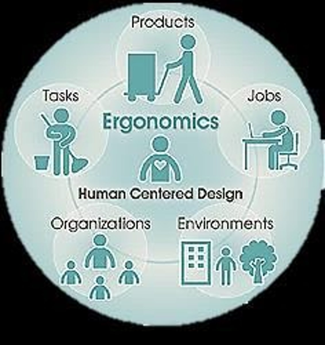 <p>Discipline optimizing human well-being in workplace design.</p>