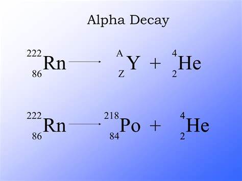 looses 2 protons and 2 neutrons (mass number decreases by 4 and atomic number decreases by 2)