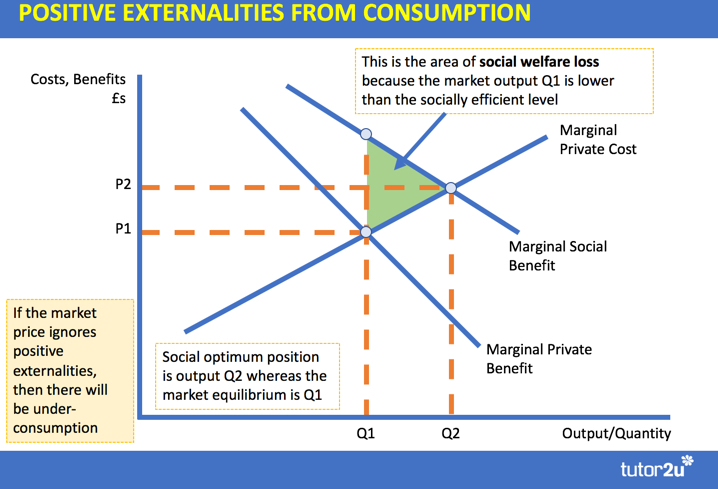 <ul><li><p>benifits to third party from conumers actions </p></li><li><p>MSB > MPB</p></li><li><p>example<strong> vacinations = less spread </strong></p></li><li><p>msb= mpb + positive eb</p></li><li><p>this leads to an underconsumption due to self intrest of consumers and a misalocation of reacorces</p></li></ul><p></p>