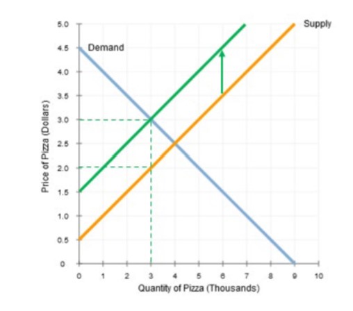 Who would lose the greatest amount of surplus after the imposition of the tax – consumers or producers? 