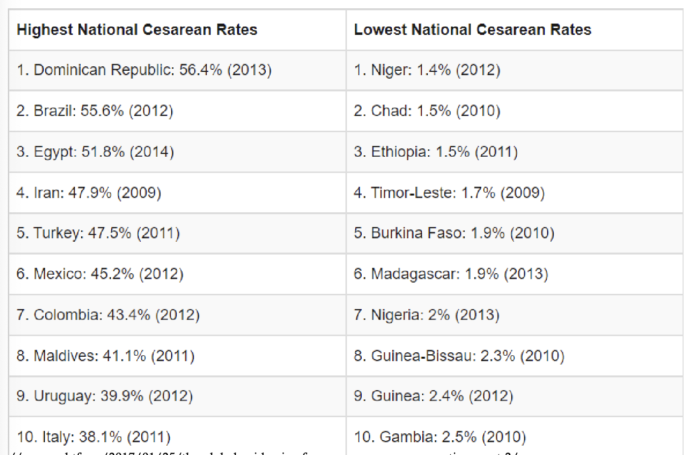 <p>wide variability</p>