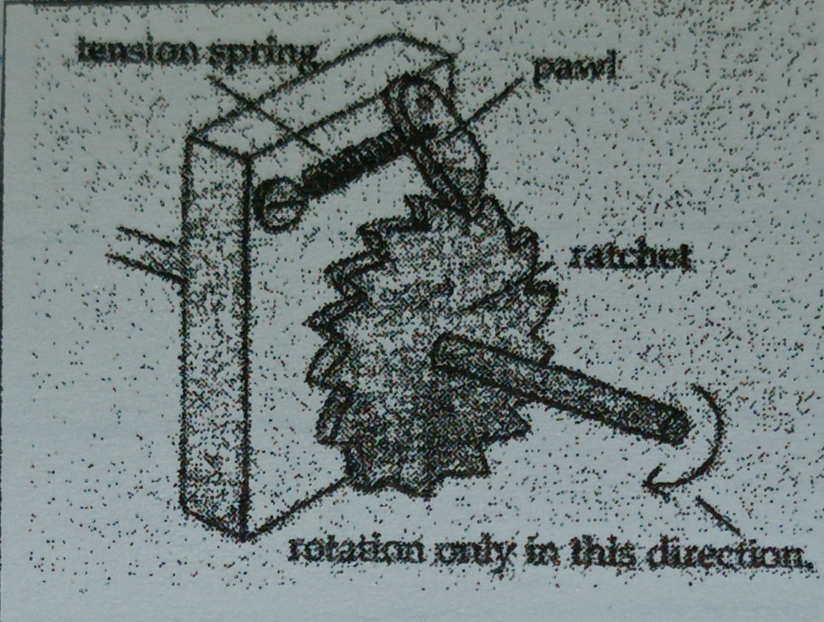 <ul><li><p>Gear mechanism that can lock to prevent load from rolling backwards</p></li><li><p>Used to allow movement in one direction only, while preventing movement in the opposite direction</p></li><li><p>Used in mechanical jacks, winches in water wells</p></li></ul>