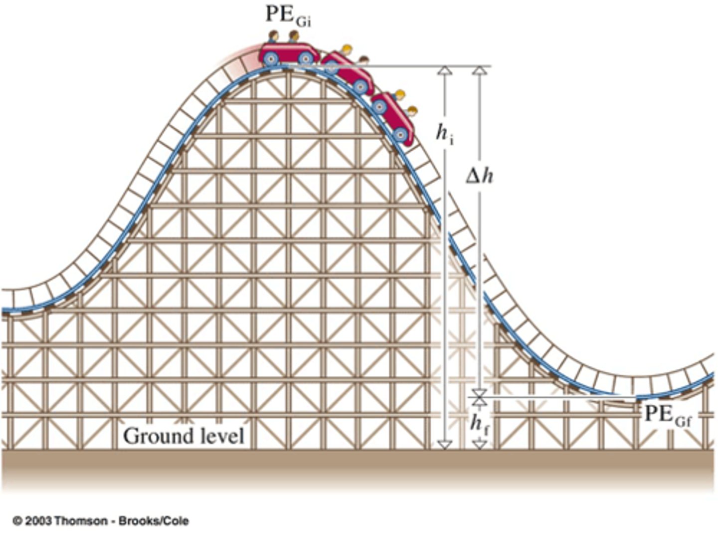 <p>the non-moving cars at the top of a roller coaster</p>