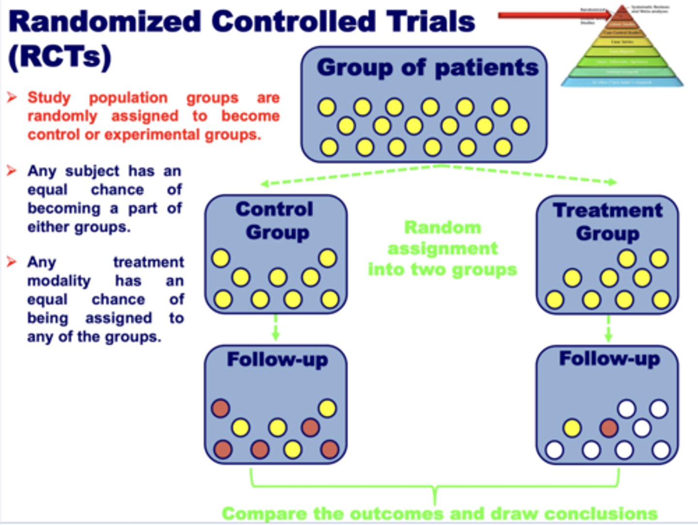 <p>1. Group of patients<br>2. Control group + Treatment group (random assignment)<br>3. Follow up for each group<br>4. Compare the outcomes of the two groups and draw conclusions</p>