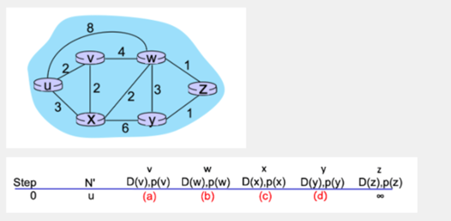 <p>Dijkstra's Algorithm (1, part 1). Consider the network shown below, and Dijkstra’s link-state algorithm to find the least cost path from source node U to all other destinations. Using the algorithm statement and its visual representation used in the textbook, complete the first row in the table below showing the link state algorithm’s execution by matching the table entries (a), (b), (c), and (d) with their values.</p>