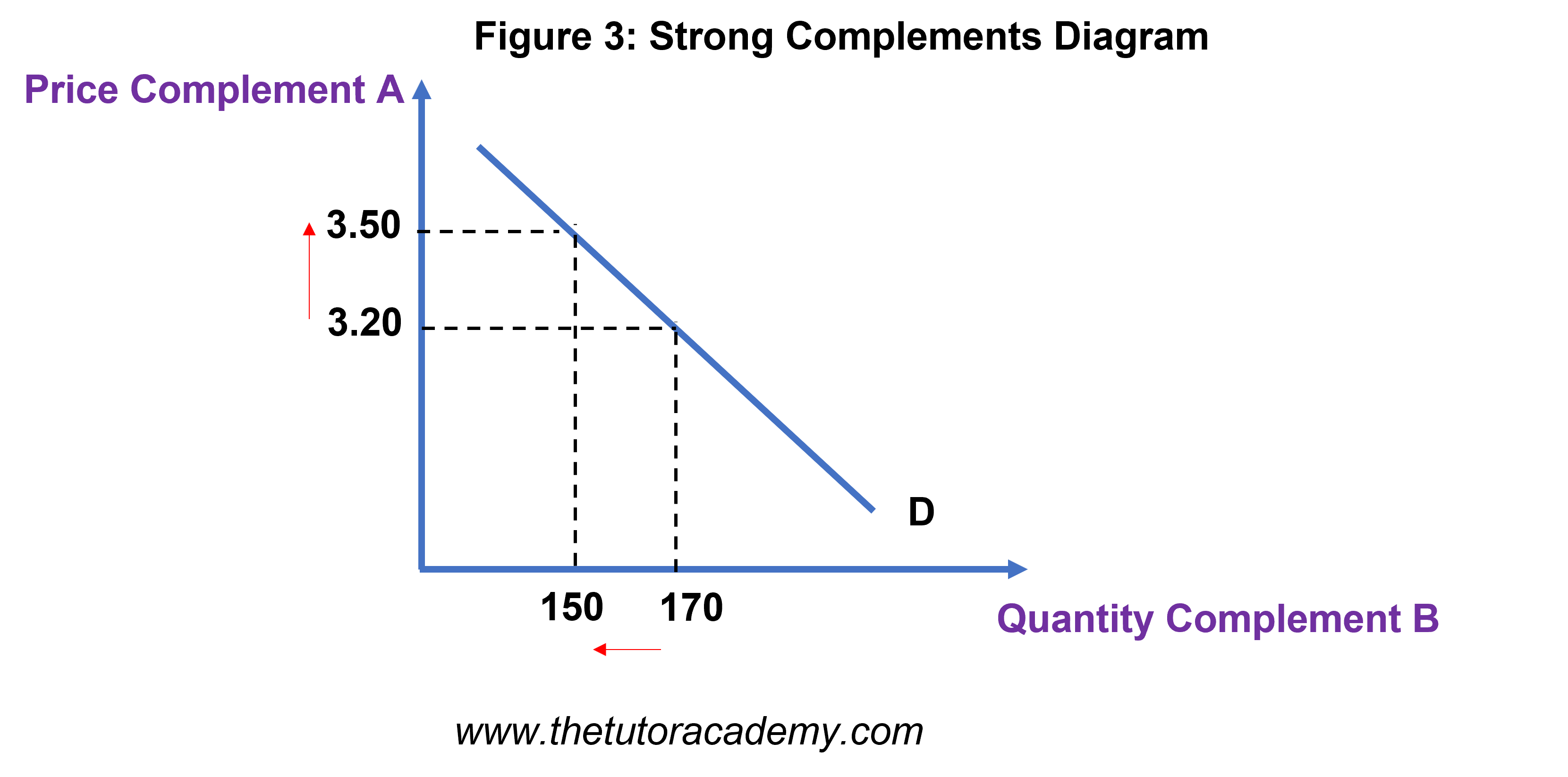 <p>Negative gradient</p><p>A weak complement would have a less steep line, as the goods have a lesser relationship with each other.</p>